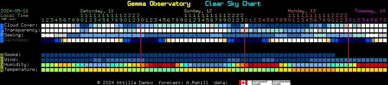 Current forecast for Gemma Observatory Clear Sky Chart