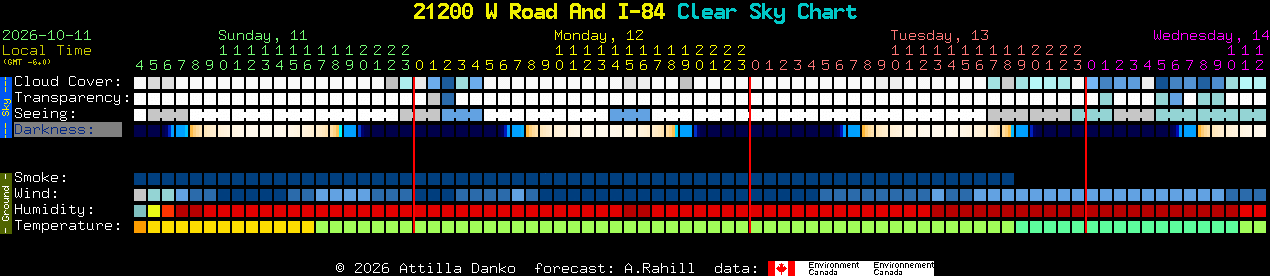 Current forecast for 21200 W Road And I-84 Clear Sky Chart