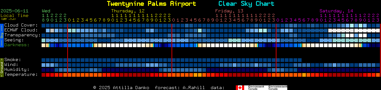 Current forecast for Twentynine Palms Airport Clear Sky Chart