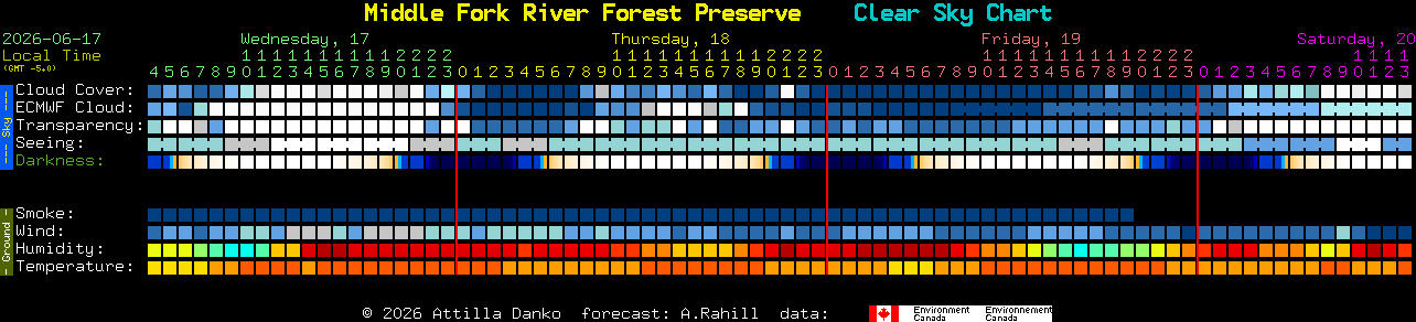 Current forecast for Middle Fork River Forest Preserve Clear Sky Chart