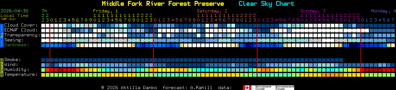 Current forecast for Middle Fork River Forest Preserve Clear Sky Chart