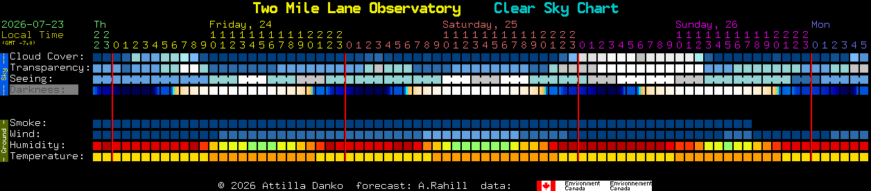 Current forecast for Two Mile Lane Observatory Clear Sky Chart