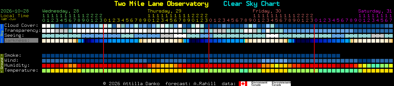 Current forecast for Two Mile Lane Observatory Clear Sky Chart