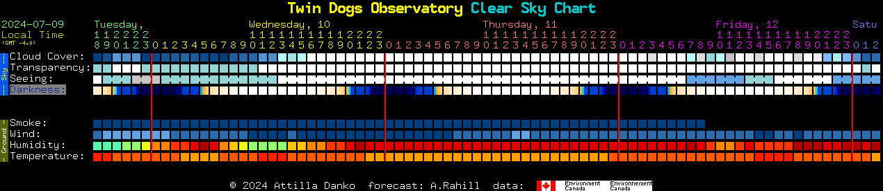 Current forecast for Twin Dogs Observatory Clear Sky Chart