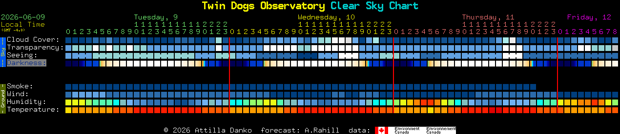 Current forecast for Twin Dogs Observatory Clear Sky Chart