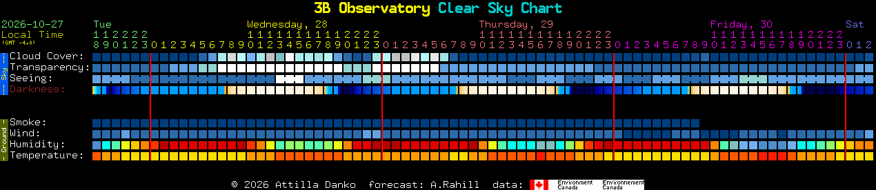 Current forecast for 3B Observatory Clear Sky Chart