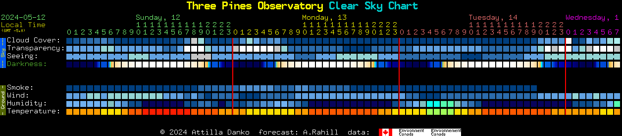 Current forecast for Three Pines Observatory Clear Sky Chart
