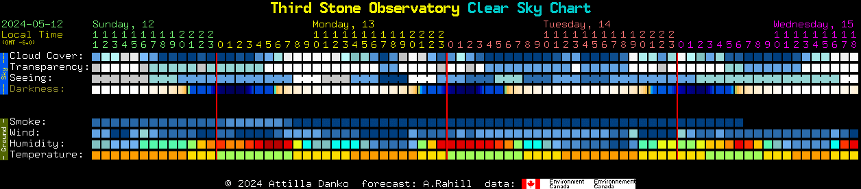 Current forecast for Third Stone Observatory Clear Sky Chart