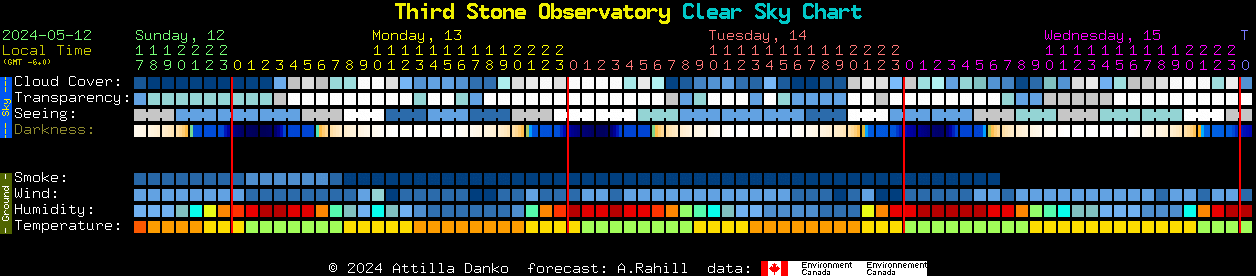 Current forecast for Third Stone Observatory Clear Sky Chart