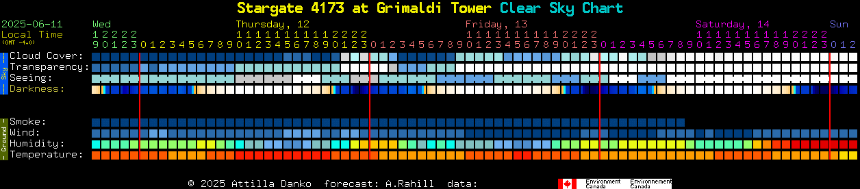 Current forecast for Stargate 4173 at Grimaldi Tower Clear Sky Chart