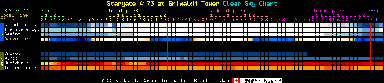 Current forecast for Stargate 4173 at Grimaldi Tower Clear Sky Chart