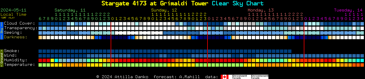 Current forecast for Stargate 4173 at Grimaldi Tower Clear Sky Chart