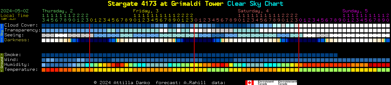 Current forecast for Stargate 4173 at Grimaldi Tower Clear Sky Chart