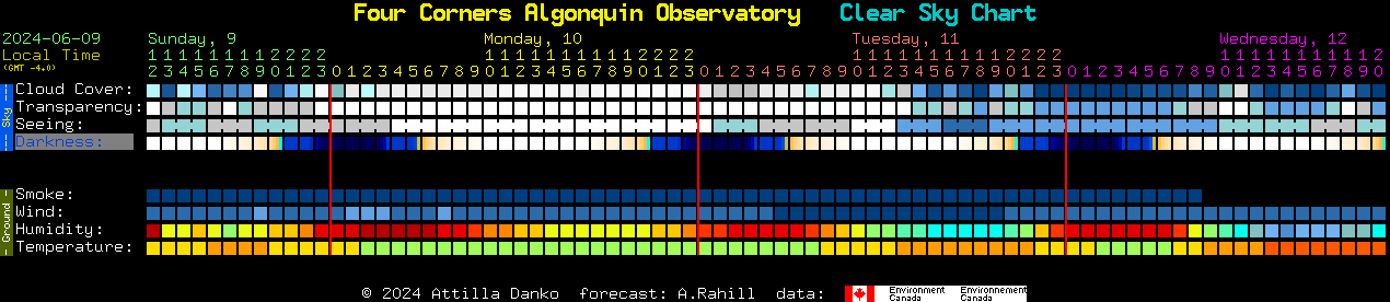 Current forecast for Four Corners Algonquin Observatory Clear Sky Chart