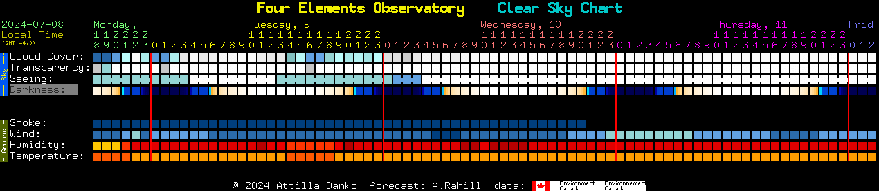 Current forecast for Four Elements Observatory Clear Sky Chart