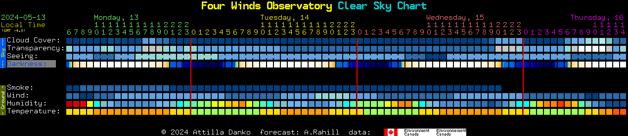 Current forecast for Four Winds Observatory Clear Sky Chart