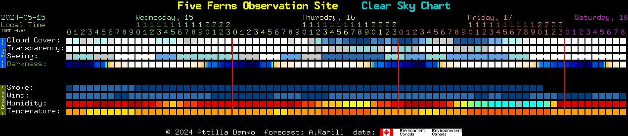 Current forecast for Five Ferns Observation Site Clear Sky Chart