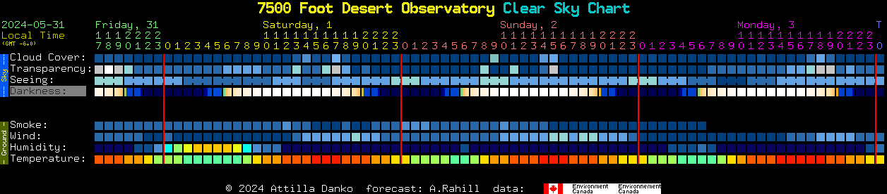 Desert Chart
