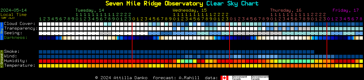 Current forecast for Seven Mile Ridge Observatory Clear Sky Chart