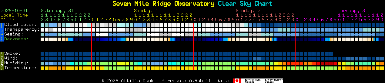 Current forecast for Seven Mile Ridge Observatory Clear Sky Chart