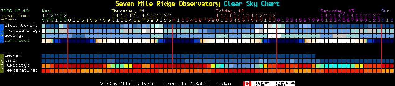 Current forecast for Seven Mile Ridge Observatory Clear Sky Chart