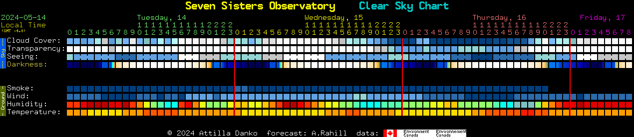 Current forecast for Seven Sisters Observatory Clear Sky Chart