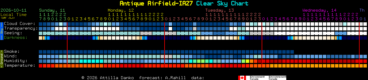 Current forecast for Antique Airfield-IA27 Clear Sky Chart