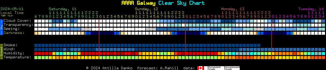 Current forecast for AAAA Galway Clear Sky Chart