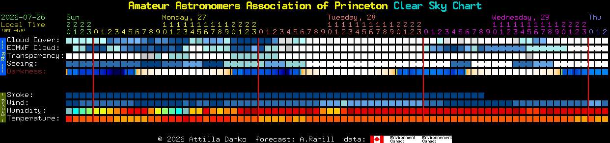 Current forecast for Amateur Astronomers Association of Princeton Clear Sky Chart
