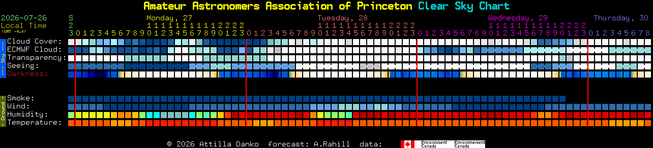 Current forecast for Amateur Astronomers Association of Princeton Clear Sky Chart