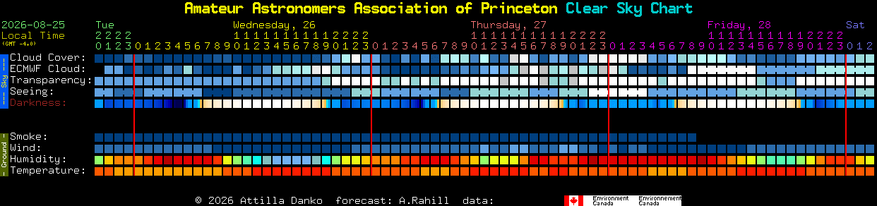 Current forecast for Amateur Astronomers Association of Princeton Clear Sky Chart