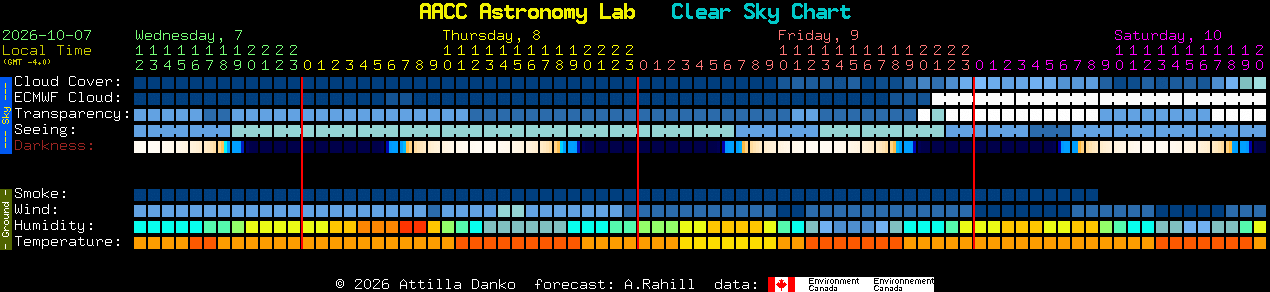 Current forecast for AACC Astronomy Lab Clear Sky Chart