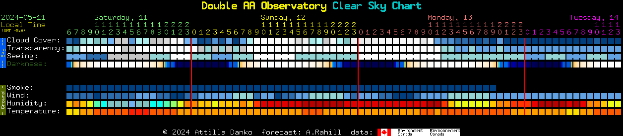 Current forecast for Double AA Observatory Clear Sky Chart