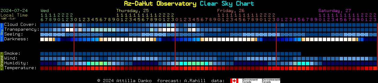 Current forecast for Az-DaHut Observatory Clear Sky Chart