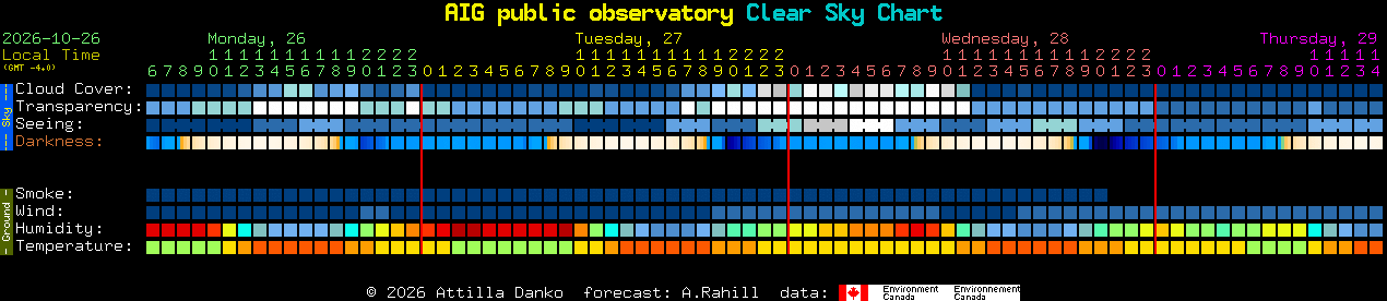 Current forecast for AIG public observatory Clear Sky Chart