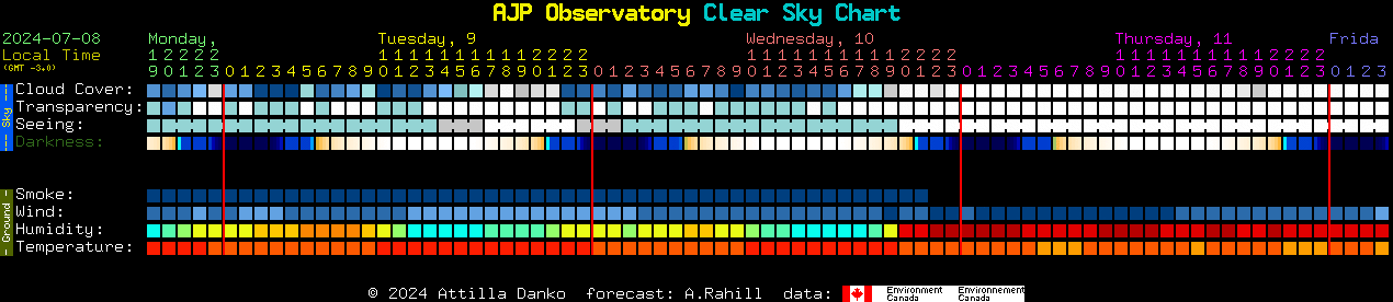 Current forecast for AJP Observatory Clear Sky Chart