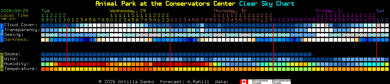 Current forecast for Animal Park at the Conservators Center Clear Sky Chart