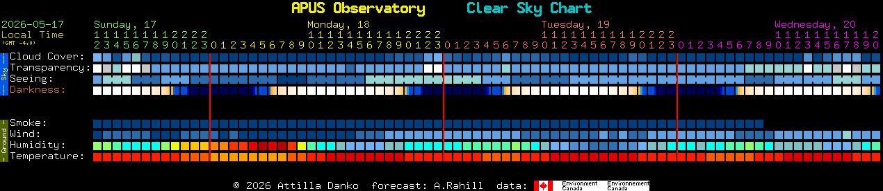 Current forecast for APUS Observatory Clear Sky Chart