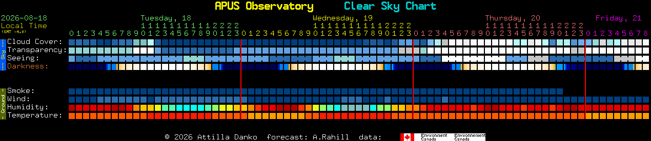 Current forecast for APUS Observatory Clear Sky Chart
