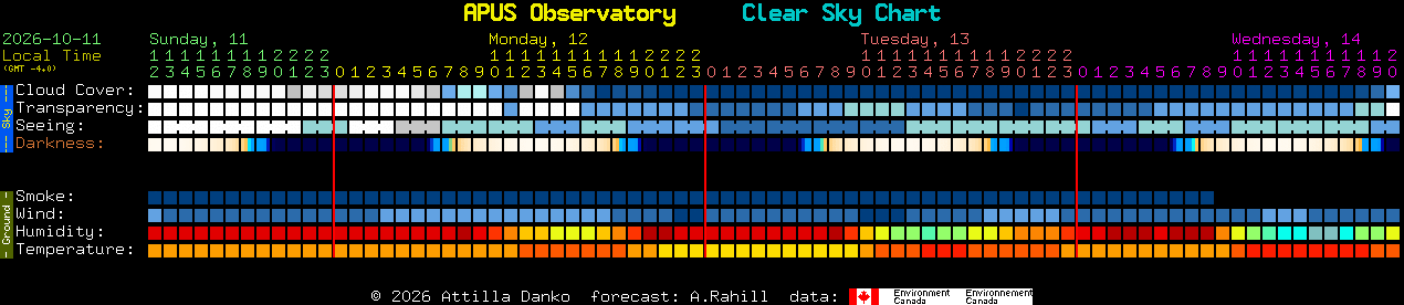 Current forecast for APUS Observatory Clear Sky Chart