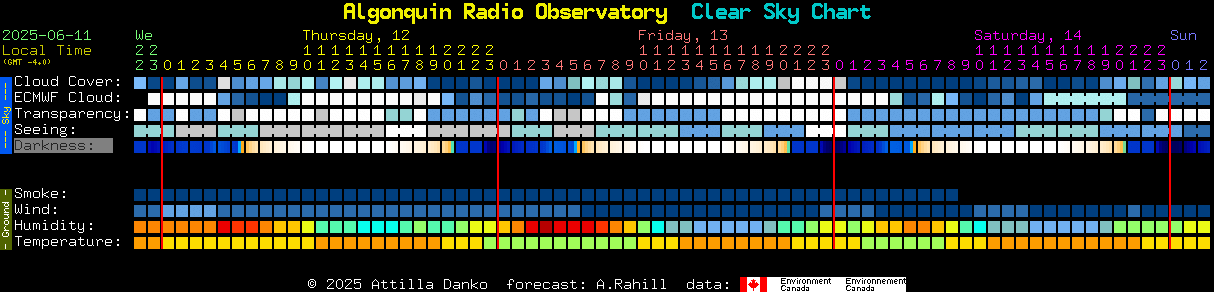 Current forecast for Algonquin Radio Observatory Clear Sky Chart