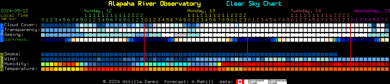 Current forecast for Alapaha River Observatory Clear Sky Chart