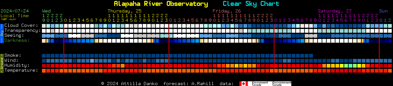 Current forecast for Alapaha River Observatory Clear Sky Chart