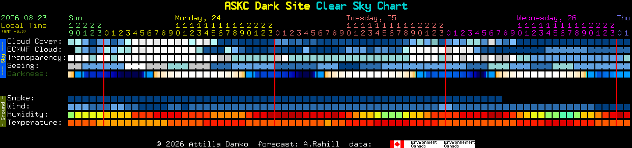 Current forecast for ASKC Dark Site Clear Sky Chart