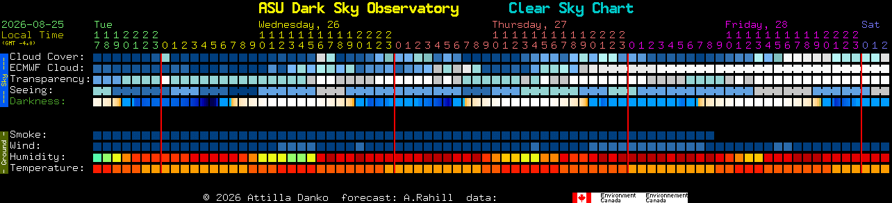 Current forecast for ASU Dark Sky Observatory Clear Sky Chart