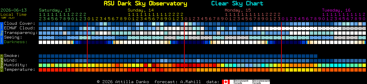 Current forecast for ASU Dark Sky Observatory Clear Sky Chart