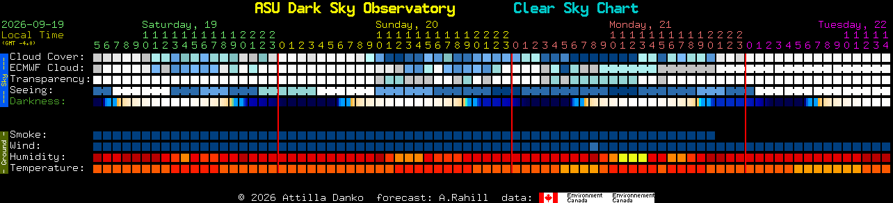 Current forecast for ASU Dark Sky Observatory Clear Sky Chart