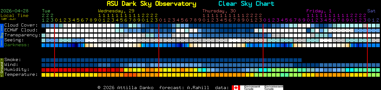 Current forecast for ASU Dark Sky Observatory Clear Sky Chart