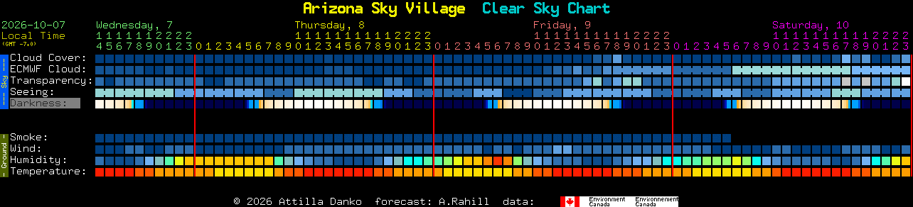 Current forecast for Arizona Sky Village Clear Sky Chart