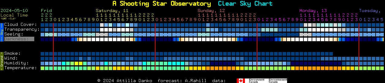 Current forecast for A Shooting Star Observatory Clear Sky Chart